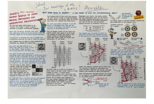 First draft of A Sketchy Knowledge of AI signed by Marcus Weldon, then President of Bell Labs